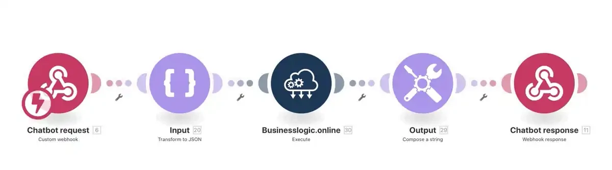 Flow diagram: a chatbot request passes through Businesslogic Execute and returns a computed response